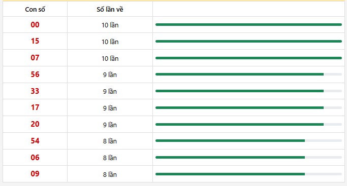 10 con lô xuất hiện nhiều nhất trong 30 lần quay