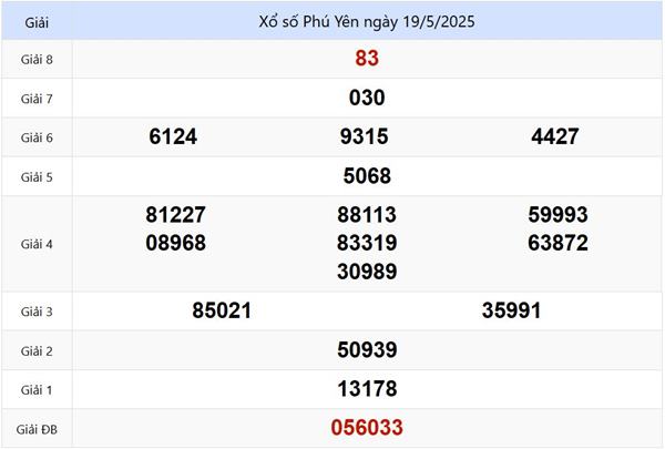 Xổ số Phú Yên ngày 19/5/2025 Xổ số Phú Yên ngày 19/5/2025