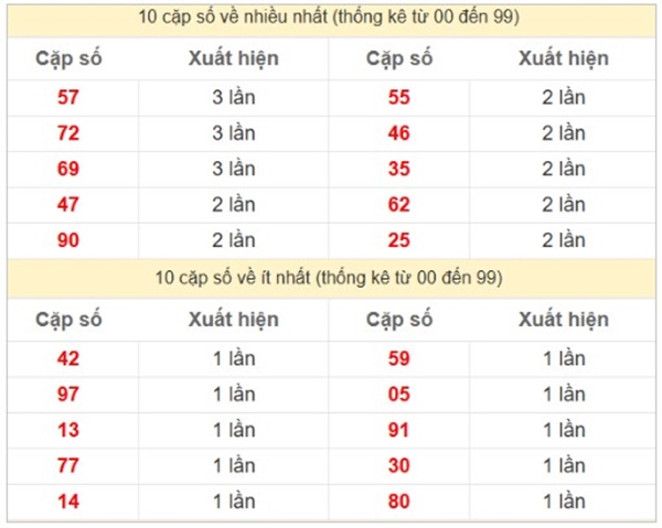 Thống kê KQXSMT 20/5/2025 phân tích số đẹp miền Trung