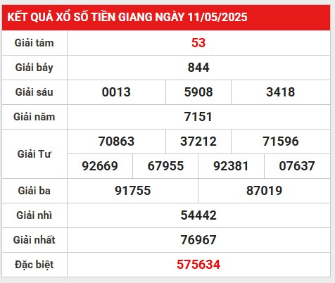 Thống kê bộ số đẹp KQ Tiền Giang 18/5/2025 chủ nhật