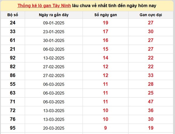 Thống kê kết quả XSTN ngày 29/5/2025 thứ 5