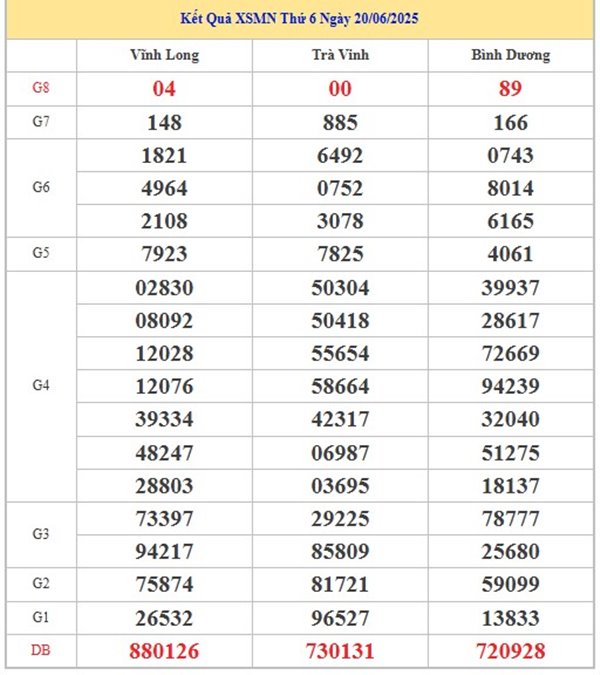 Thống kê XSMN ngày 27/6/2025 hôm nay bao lô chuẩn