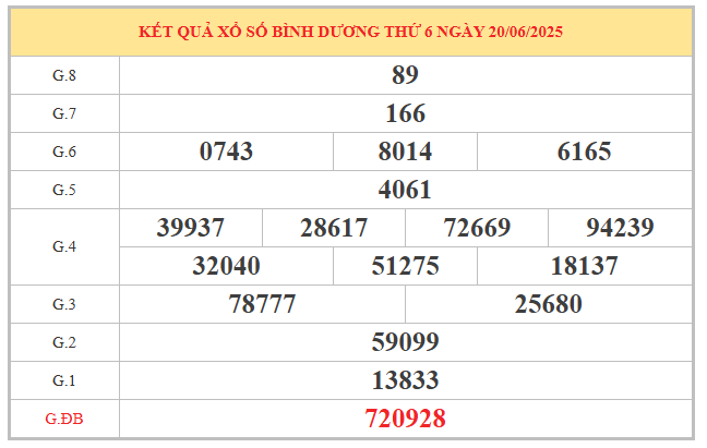 ​Thống kê số đẹp xổ số Bình Dương ngày 27/6/2025 thứ 6