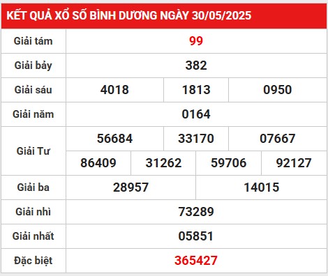 Thống kê lô gan KQXS Bình Dương ngày 6/6/2025 hôm nay
