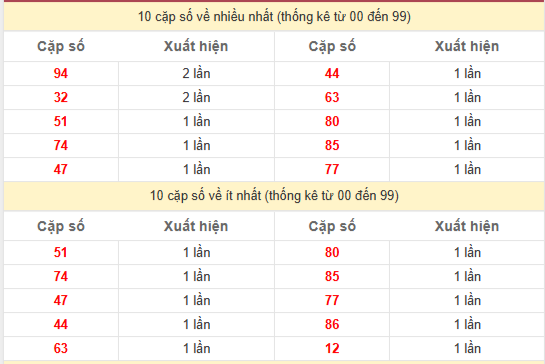 Thống kê xổ số Bình Dương trong 30 ngày gần đây