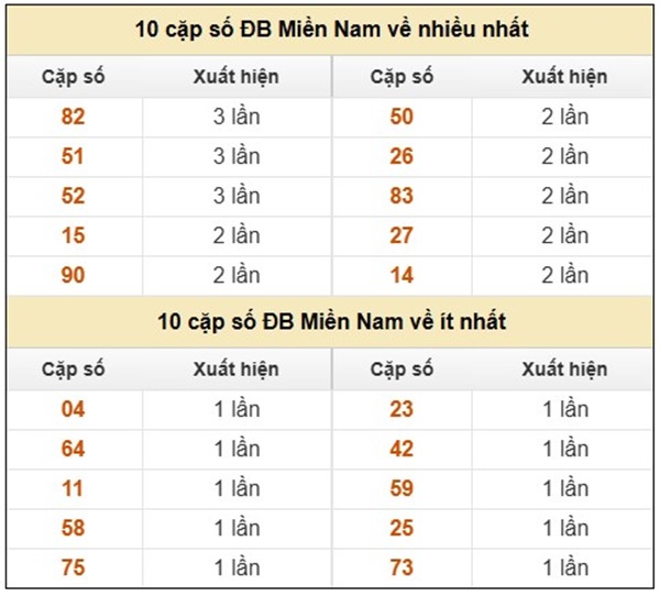 Thống kê XSMN ngày 27/6/2025 hôm nay bao lô chuẩn