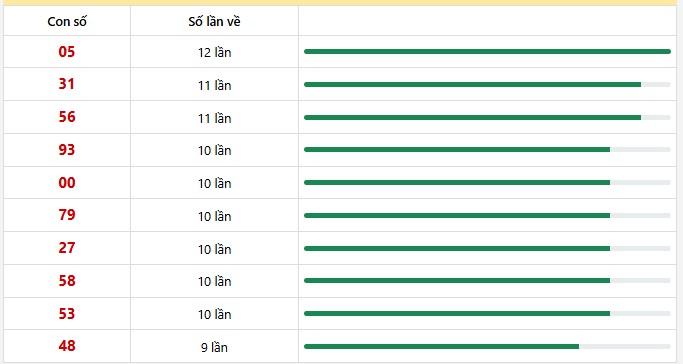 10 con lô xuất hiện nhiều nhất trong 30 lần quay