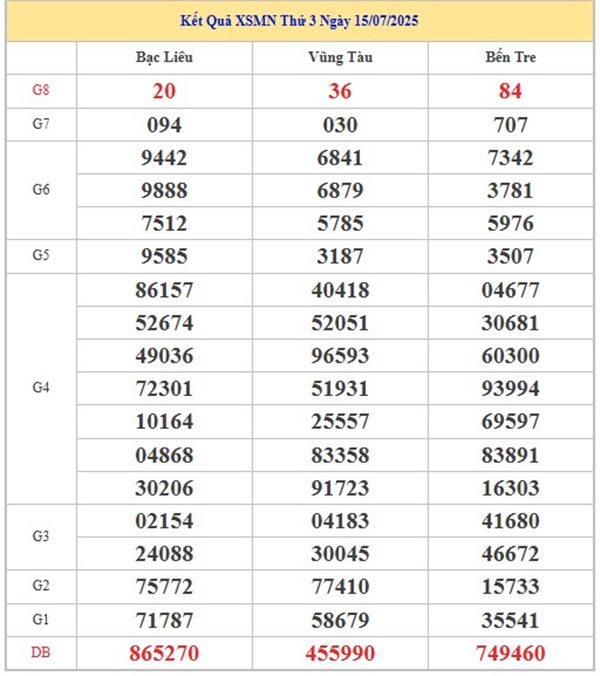 Thống kê KQXSMN 22/7/2025 chính xác chi tiết nhất