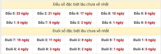 - Thống kê đầu – đuôi số đặc biệt XSLA lâu chưa xuất hiện