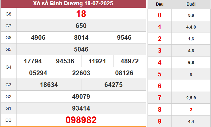 Thống kê KQXS Bình Dương 25/7/2025 miễn phí 100%