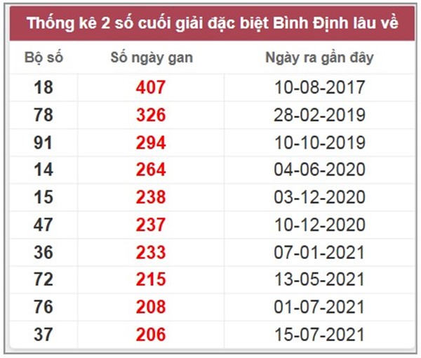 Thống kê KQXS Bình Định 3/7/2025 bạch thủ thứ 5
