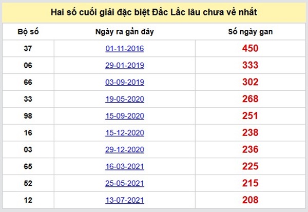 Thống kê XSDLK ngày 29/7/2025 phân tích loto giải tám