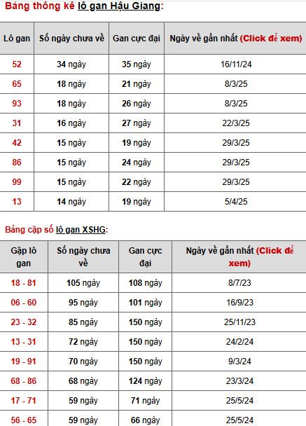 Thống kê phân tích xổ số Hậu Giang 19/7/2025 tài lộc