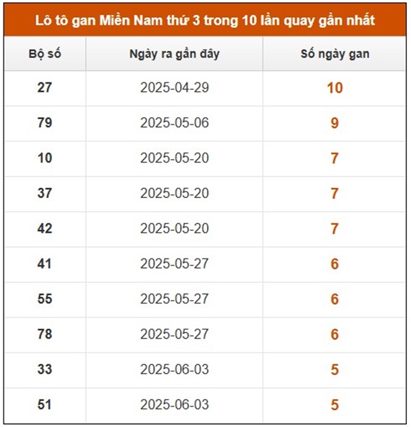 Thống kê KQXSMN 22/7/2025 chính xác chi tiết nhất