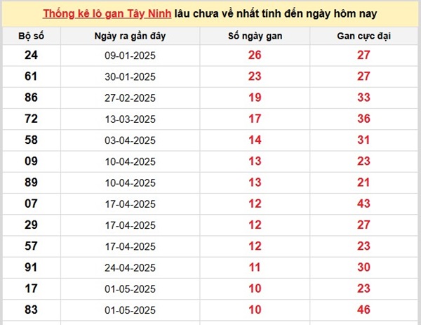 Thống kê XSTN ngày 17/7/2025 bao lô số đẹp đài Tây Ninh
