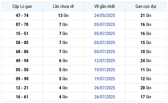 Thống kê cặp lô gan xổ số Bình Phước ngày 30/8/2025 chuẩn xác