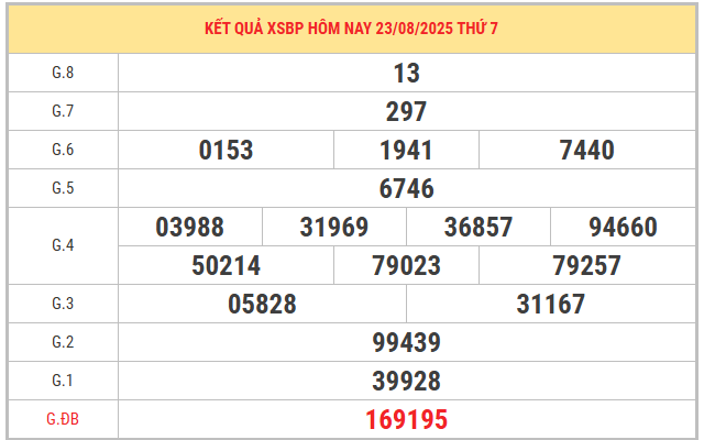 Xem lại kết quả XSBP kỳ trước ngày 23/8/2025
