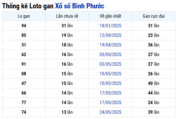 Thống kê lô gan XSBP hôm nay thứ 7