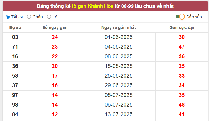 Thống kê lô tô xổ số Khánh Hòa