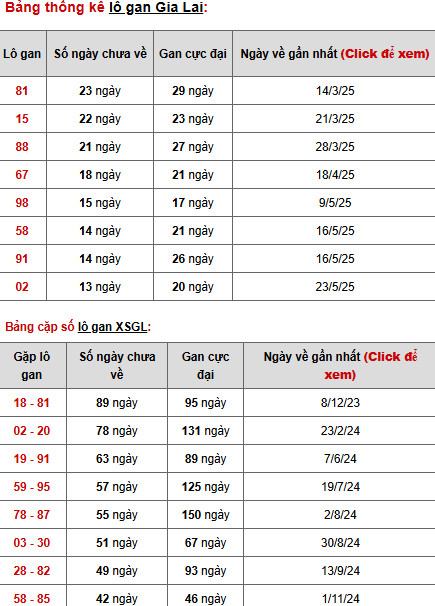 Thống kê phân tích XSGL ngày 1/8/2025 thứ 6 tài lộc