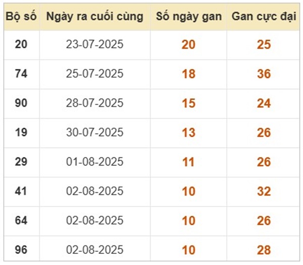 Thống kê KQXS miền Bắc 14/8/2025 số đẹp đài Thủ Đô
