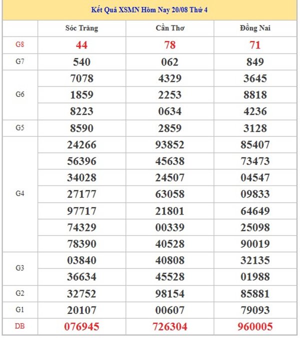 Thống kê XSMN 27/8/2025 bao lô 2 số đẹp miền Nam