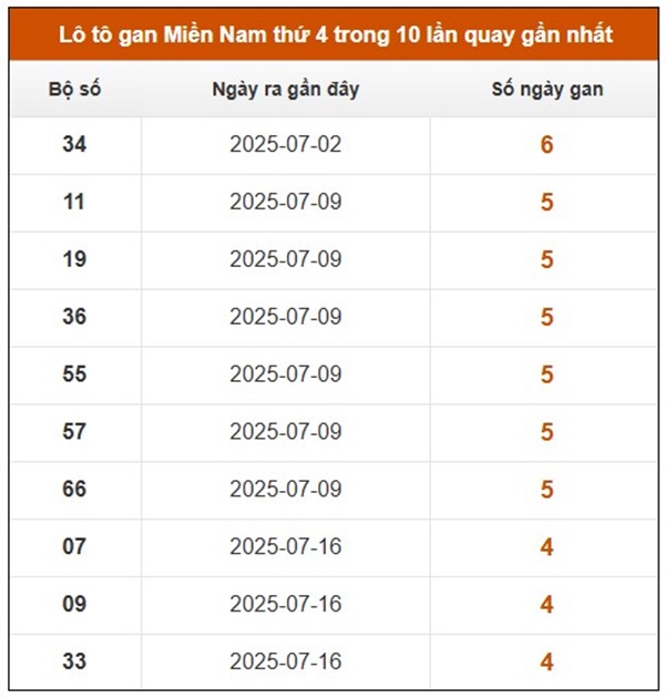 Thống kê XSMN 27/8/2025 bao lô 2 số đẹp miền Nam