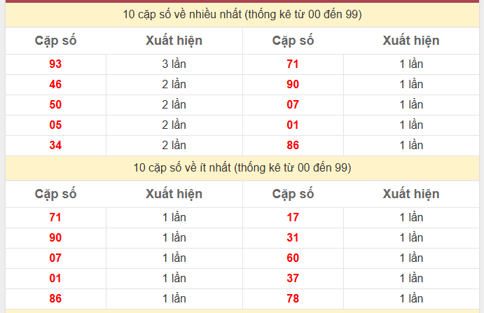 Thống kê 2 số cuối giải đặc biệt KQXS Miền Bắc 