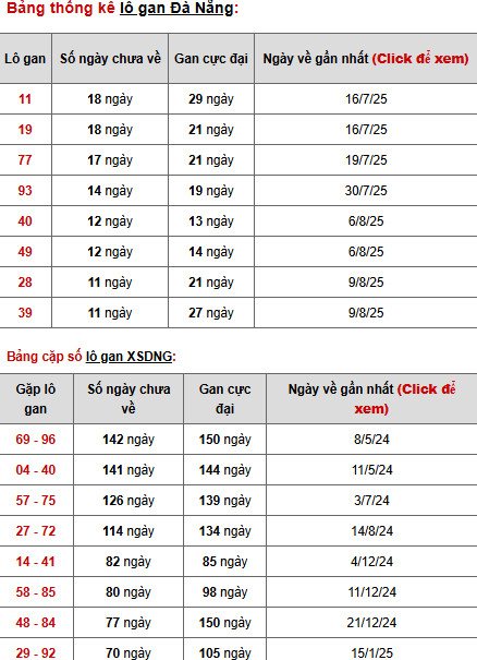 Thống kê phân tích XSDNG ngày 20/9/2025 thứ 7 tài lộc