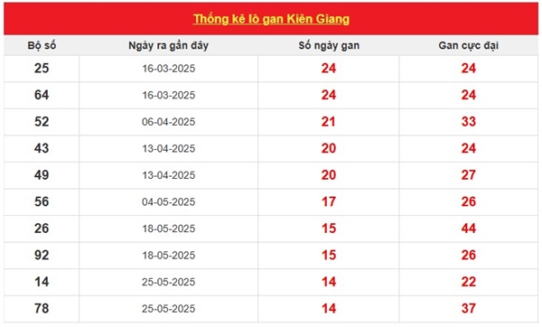 Thống kê số đẹp XSKG 7/9/2025 giải tám đài Kiên Giang