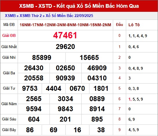 Phân tích XS miền Bắc thứ ba chiều nay