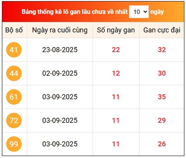 Thống kê Miền Bắc 17/9/2025 bao lô 2 số XSMB VIP