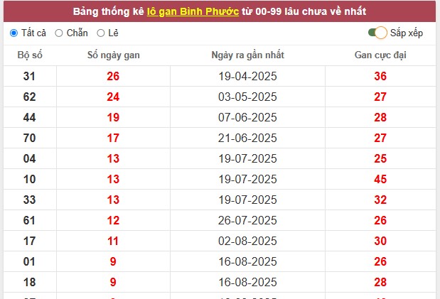 Dự đoán xổ số Bình Phước VIP ngày 25/10/2025 chuẩn nhất