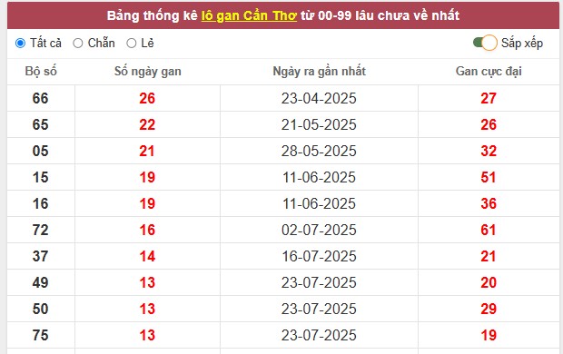 Dự đoán xổ số Cần Thơ hôm nay ngày 29/10/2025 siêu chuẩn