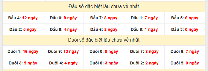 - Thống kê đầu đuôi đặc biệt XSLA lâu chưa về