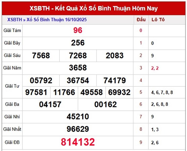 Dự đoán xổ số Bình Thuận ngày 23/10/2025 chính xác nhất