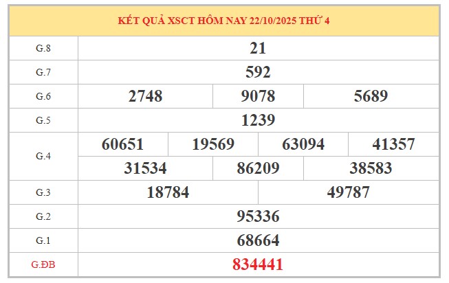 Dự đoán xổ số Cần Thơ hôm nay ngày 29/10/2025 siêu chuẩn