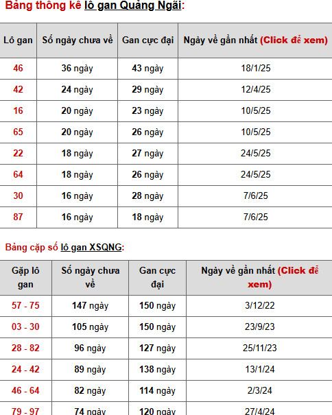 Thống kê phân tích XSQNI ngày 4/10/2025 thứ 7 hôm nay