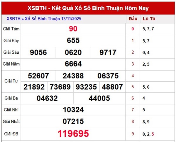 Dự đoán xổ số Bình Thuận ngày 20/11/2025 miễn phí