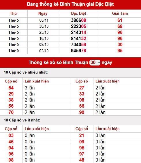 Thống kê XSBTH 13/11 hôm nay thứ 5