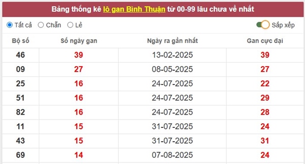 Dự đoán xổ số Bình Thuận ngày 20/11/2025 miễn phí