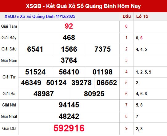 Phân tích kết quả xổ số Quảng Bình ngày 11/12/2025