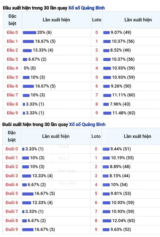 Thống kê đầu lô tô XS Quảng Bình ngày 18/12/2025 – Nhận xét đúng số liệu