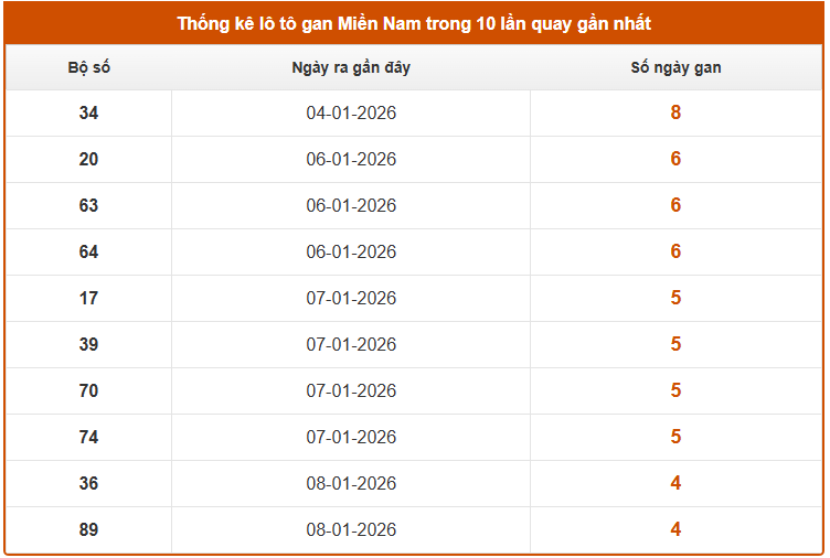 Thống kê lô gan XSMN tính đến ngày 15/1/2026