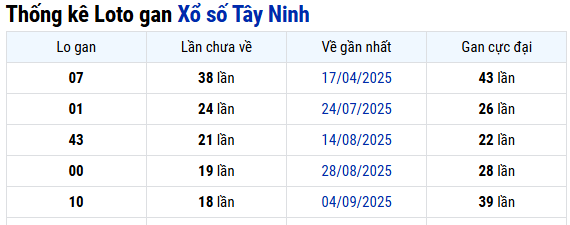 Thống kê Tây Ninh ngày 15/01/2026