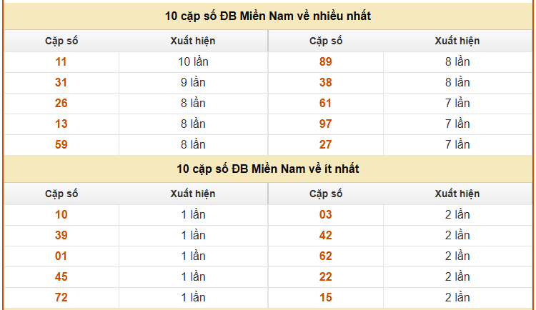 Thống kê giải đặc biệt XS Miền Nam thứ 5 hôm nay ngày 29/1