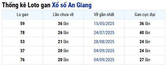 Thống kê An Giang ngày 29/01/2026