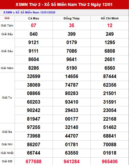 Phân tích kết quả XSMN ngày 12/01/2026