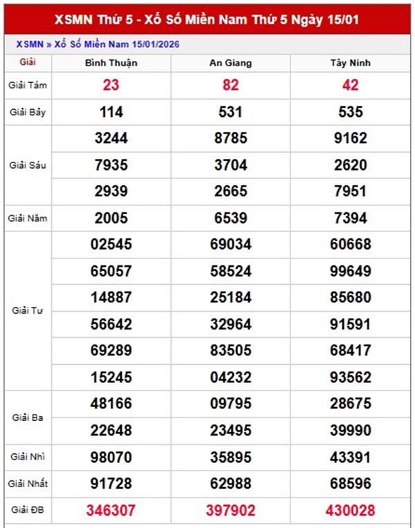 Dự đoán XSMN 22/1/2026 - Soi cầu Miền Nam thứ 5 siêu chuẩn