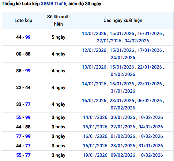 Thống kê lô kép XSMB hôm nay ngày 13/2/2026